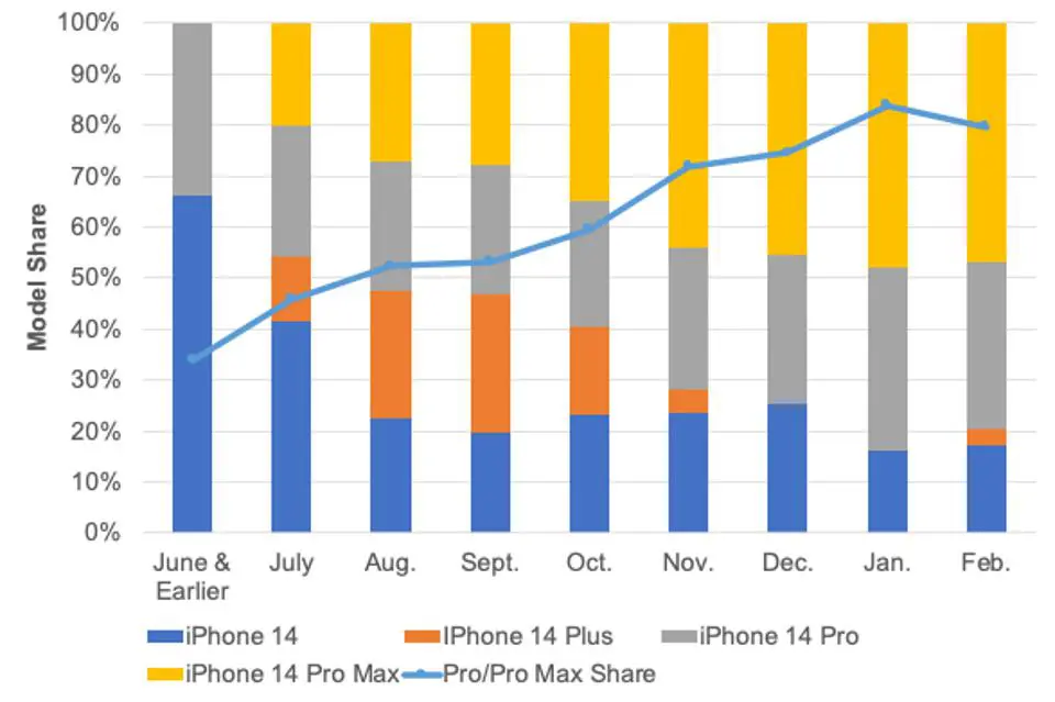 iPhone-14-supply-chain-data-via-Ross-Young.jpg.webp