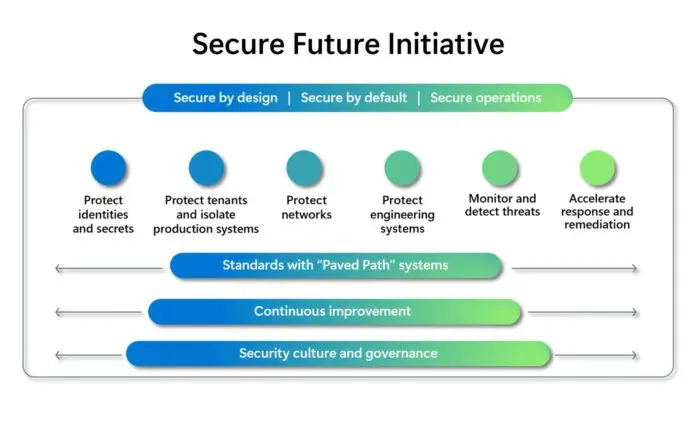 Microsoft-Secure-Future-Initiative-Roadmap-696x431.jpg.webp